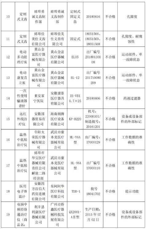 药监局:24批医疗器械不合格 械企名单公布(图2)